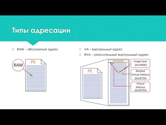 Типы адресации RAW – абсолютный адрес VA – виртуальный адрес RVA – относительный виртуальный адрес