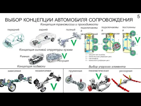 ВЫБОР КОНЦЕПЦИИ АВТОМОБИЛЯ СОПРОВОЖДЕНИЯ 5 1 — раздаточная коробка; 2