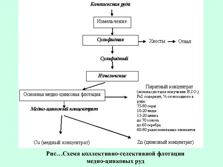 Рис…Схема коллективно-селективной флотации медно-цинковых руд