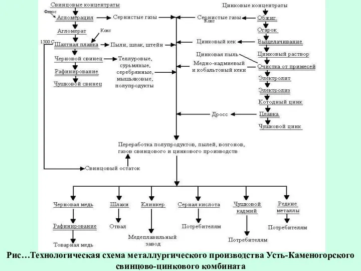 Рис…Технологическая схема металлургического производства Усть-Каменогорского свинцово-цинкового комбината