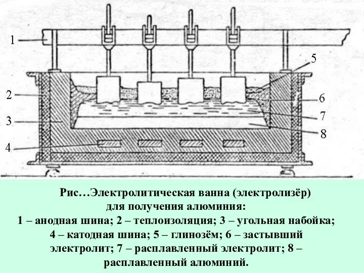 Рис…Электролитическая ванна (электролизёр) для получения алюминия: 1 – анодная шина;