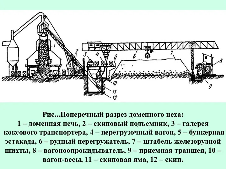 Рис...Поперечный разрез доменного цеха: 1 – доменная печь, 2 –