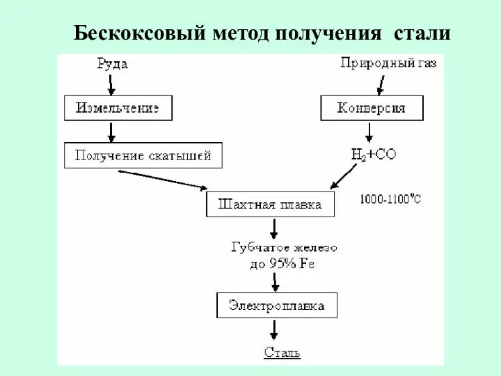 Бескоксовый метод получения стали