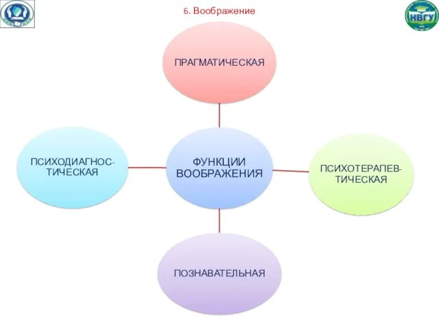 6. Воображение