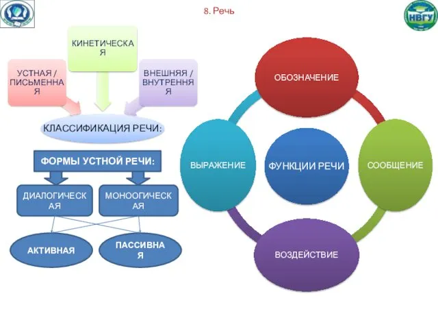 8. Речь ФОРМЫ УСТНОЙ РЕЧИ: ДИАЛОГИЧЕСКАЯ МОНООГИЧЕСКАЯ АКТИВНАЯ ПАССИВНАЯ