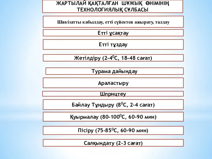 ЖАРТЫЛАЙ ҚАҚТАЛҒАН ШҰЖЫҚ ӨНІМІНІҢ ТЕХНОЛОГИЯЛЫҚ СҰЛБАСЫ Шикізатты қабылдау, етті сүйектен