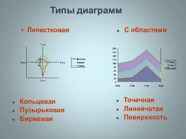 Типы диаграмм Лепестковая С областями Кольцевая Пузырьковая Биржевая Точечная Линейчатая Поверхность