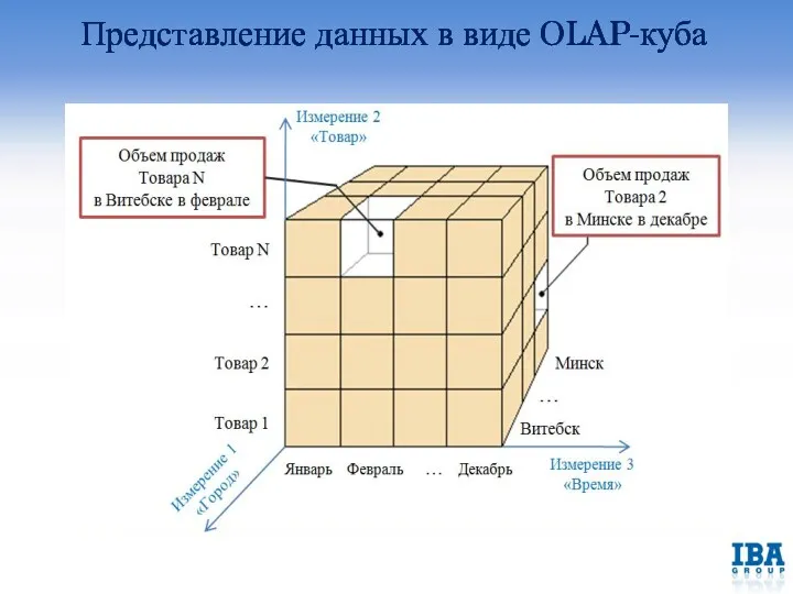 Представление данных в виде OLAP-куба