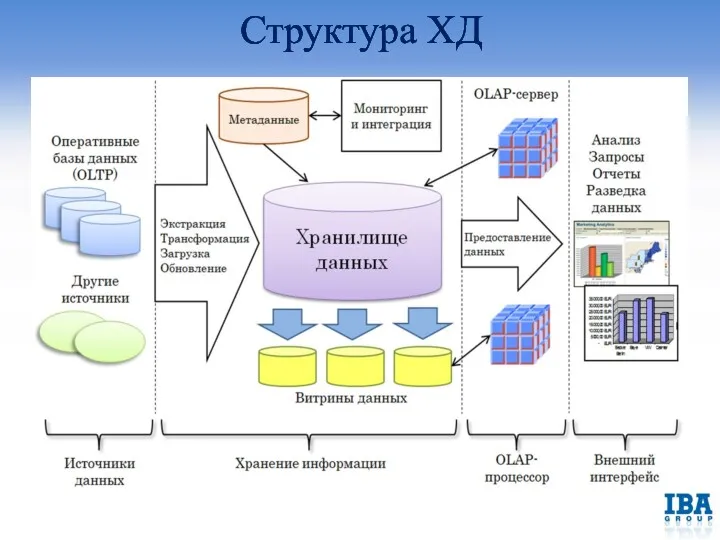 Структура ХД