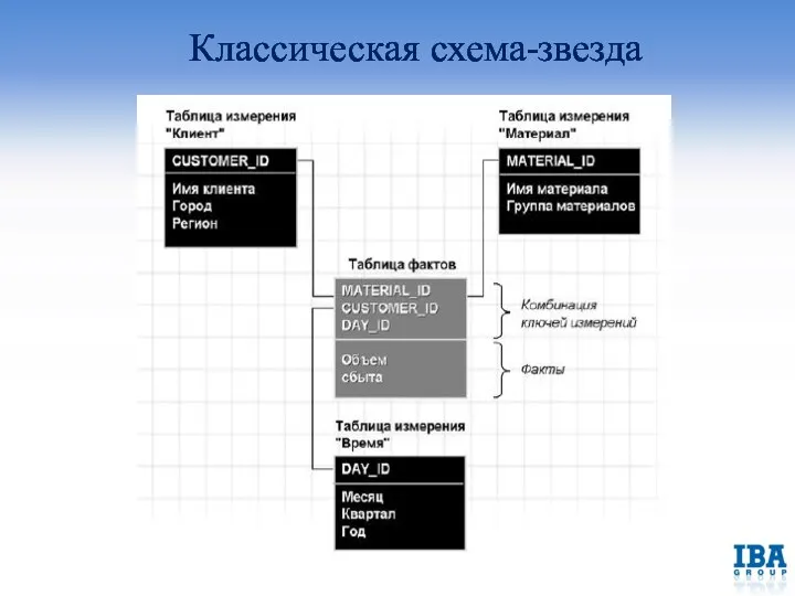 Классическая схема-звезда