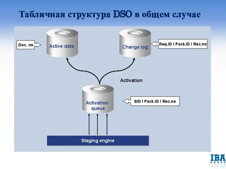 Табличная структура DSO в общем случае