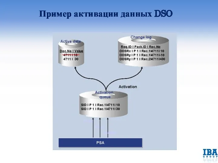 Пример активации данных DSO