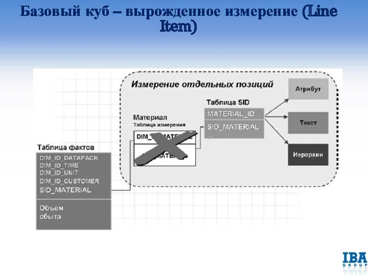 Базовый куб – вырожденное измерение (Line Item)