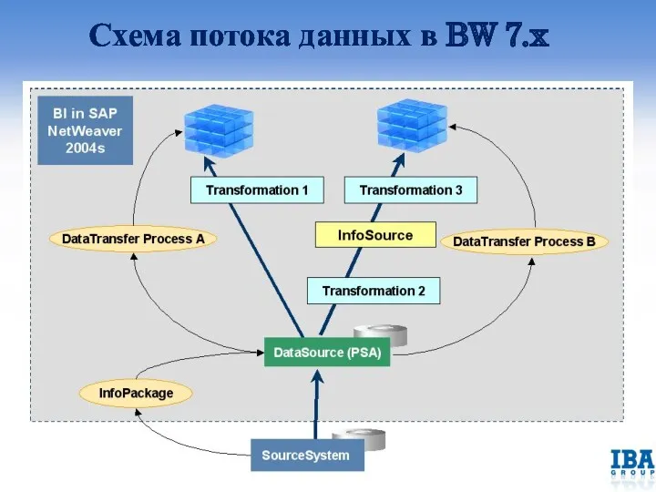 Схема потока данных в BW 7.x