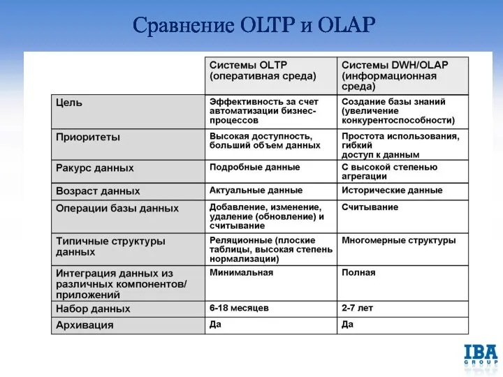 Сравнение OLTP и OLAP