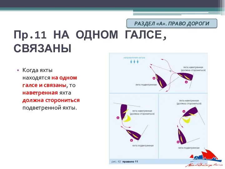 Пр.11 НА ОДНОМ ГАЛСЕ, СВЯЗАНЫ Когда яхты находятся на одном