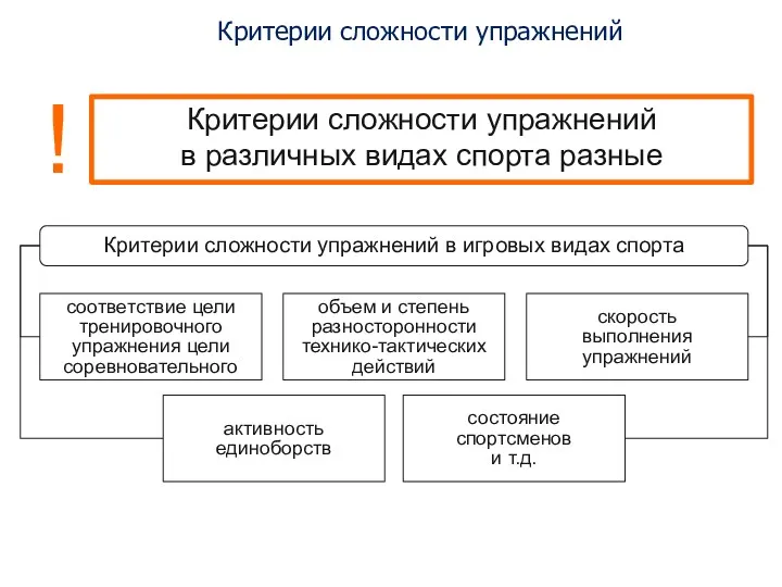 Критерии сложности упражнений Критерии сложности упражнений в различных видах спорта