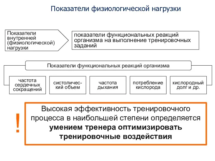 Показатели физиологической нагрузки Высокая эффективность тренировочного процесса в наибольшей степени