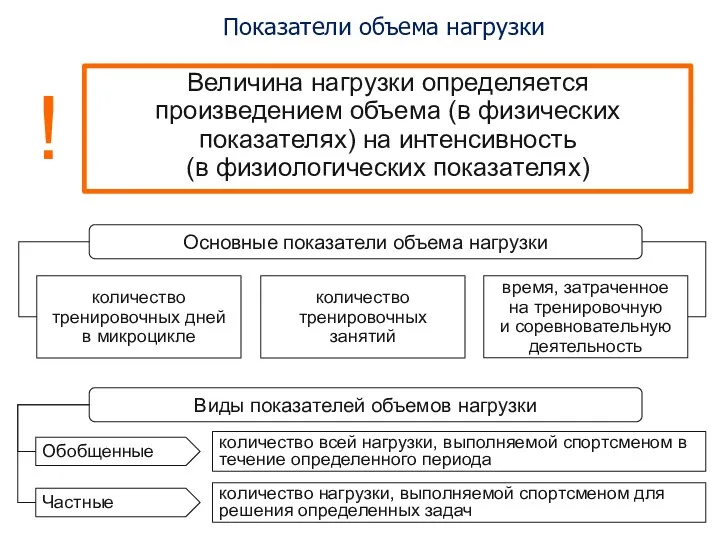 Показатели объема нагрузки Величина нагрузки определяется произведением объема (в физических