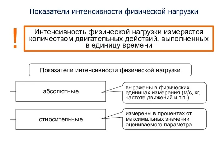 Показатели интенсивности физической нагрузки Показатели интенсивности физической нагрузки абсолютные относительные