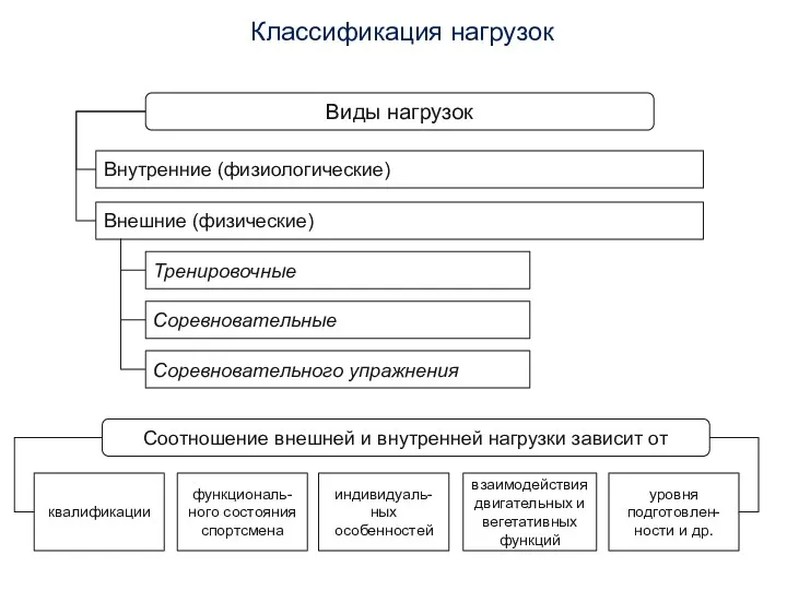 Классификация нагрузок Виды нагрузок Внутренние (физиологические) Внешние (физические) Тренировочные Соревновательные