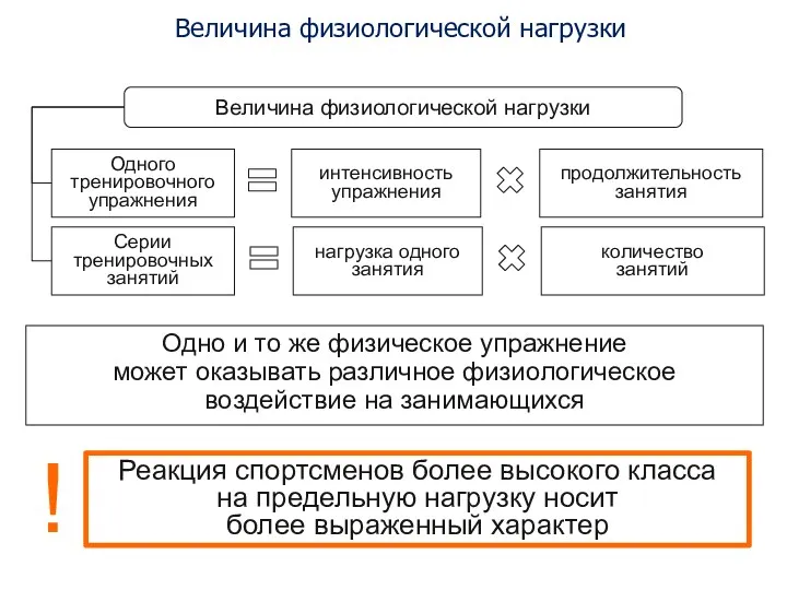 Величина физиологической нагрузки Реакция спортсменов более высокого класса на предельную