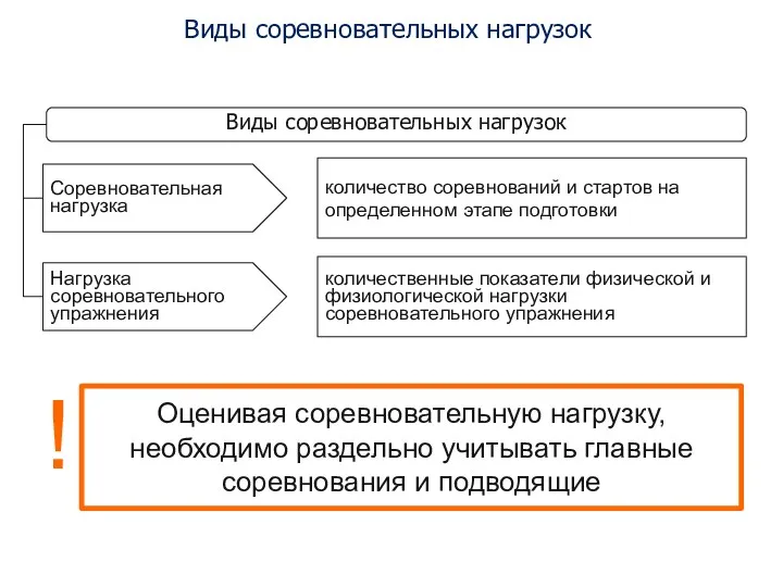 Виды соревновательных нагрузок Виды соревновательных нагрузок Оценивая соревновательную нагрузку, необходимо