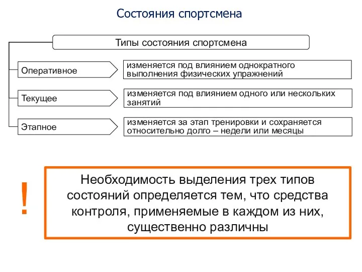 Состояния спортсмена Необходимость выделения трех типов состояний определяется тем, что