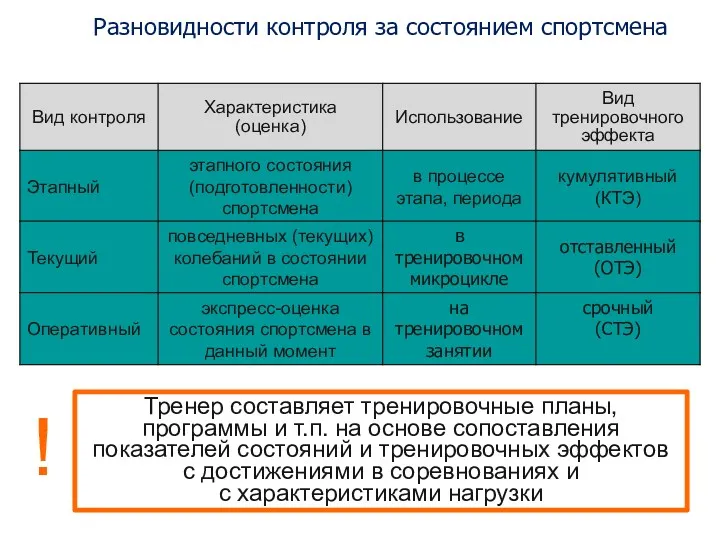 Разновидности контроля за состоянием спортсмена ! Тренер составляет тренировочные планы,