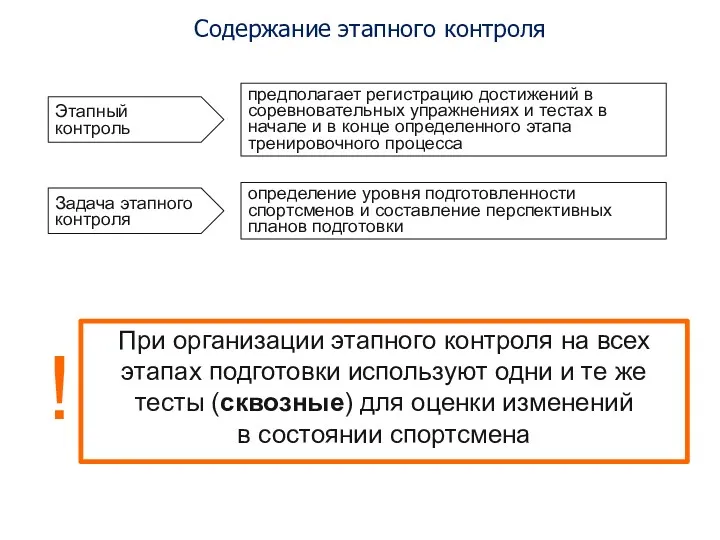 Содержание этапного контроля При организации этапного контроля на всех этапах