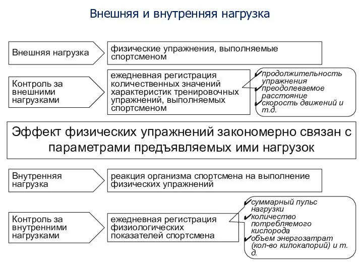 Внешняя и внутренняя нагрузка Эффект физических упражнений закономерно связан с