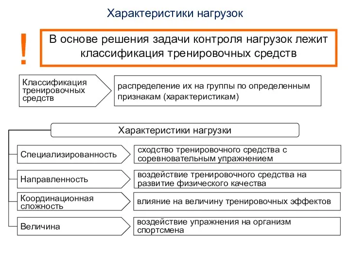 Характеристики нагрузок В основе решения задачи контроля нагрузок лежит классификация