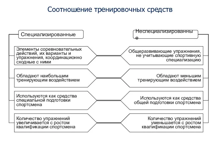 Соотношение тренировочных средств Специализированные Неспециализированные Элементы соревновательных действий, их варианты