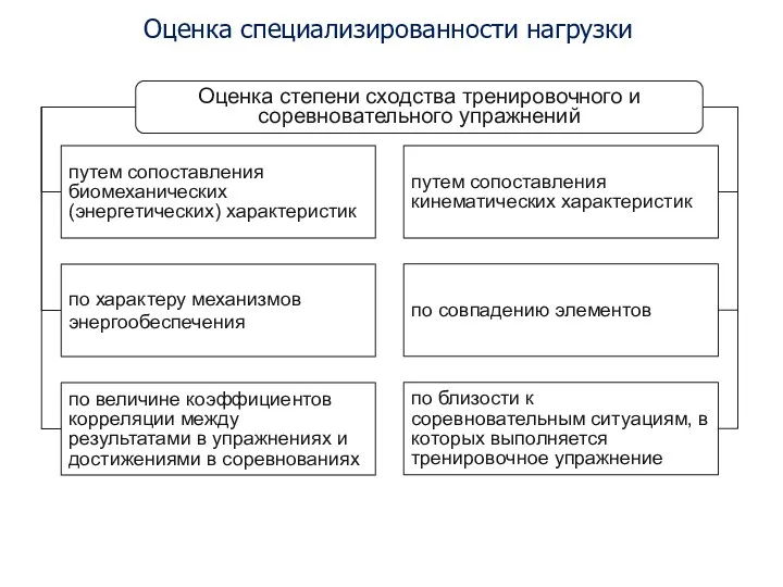 Оценка специализированности нагрузки Оценка степени сходства тренировочного и соревновательного упражнений