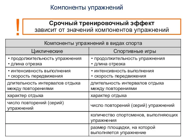 Компоненты упражнений Срочный тренировочный эффект зависит от значений компонентов упражнений !