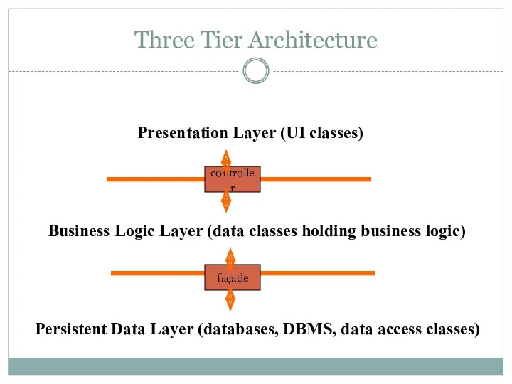 Three Tier Architecture Presentation Layer (UI classes) Business Logic Layer