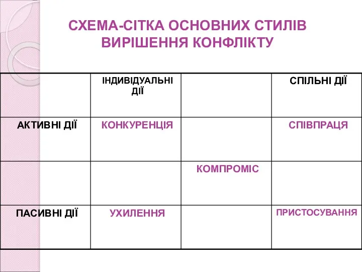 СХЕМА-СІТКА ОСНОВНИХ СТИЛІВ ВИРІШЕННЯ КОНФЛІКТУ