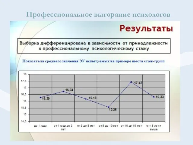 Профессиональное выгорание психологов