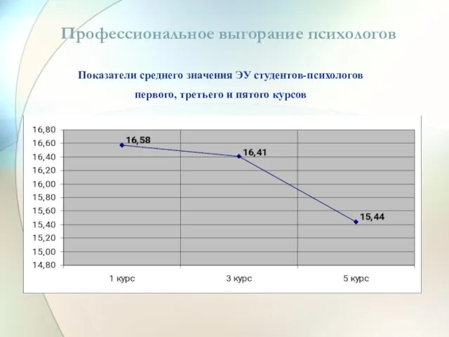 Показатели среднего значения ЭУ студентов-психологов первого, третьего и пятого курсов Профессиональное выгорание психологов