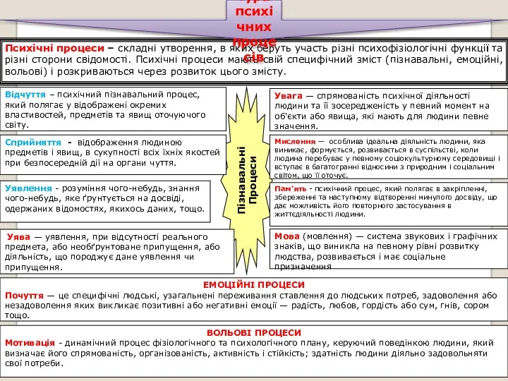 Структура психічних процесів