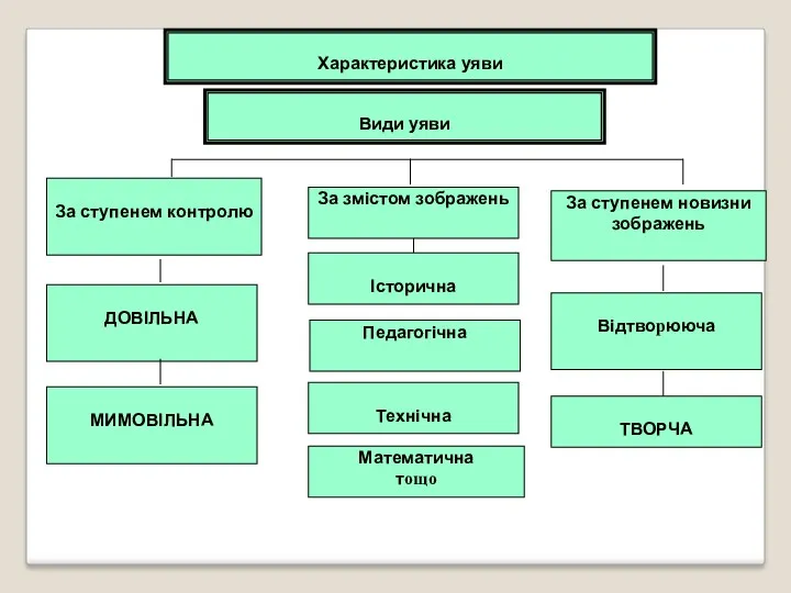 Характеристика уяви Види уяви За ступенем контролю ДОВІЛЬНА МИМОВІЛЬНА За