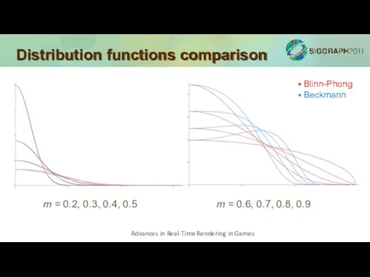 Distribution functions comparison m = 0.6, 0.7, 0.8, 0.9 m