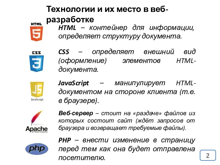 Технологии и их место в веб-разработке HTML – контейнер для информации, определяет структуру
