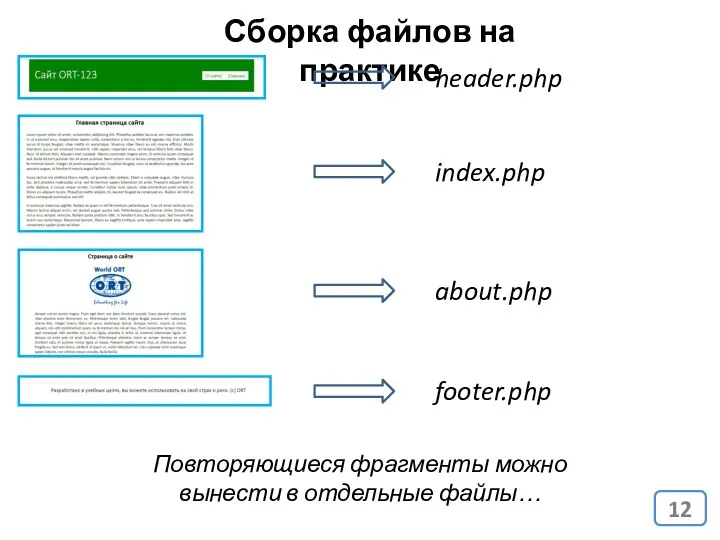 Сборка файлов на практике Повторяющиеся фрагменты можно вынести в отдельные файлы… header.php index.php about.php footer.php