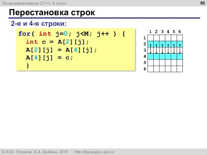 Перестановка строк 2-я и 4-я строки: for( int j=0; j int c =