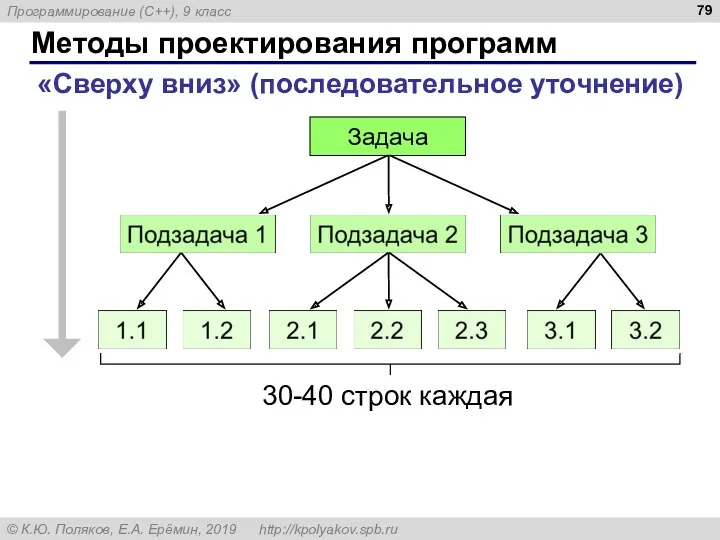 Методы проектирования программ «Сверху вниз» (последовательное уточнение) Задача 30-40 строк каждая