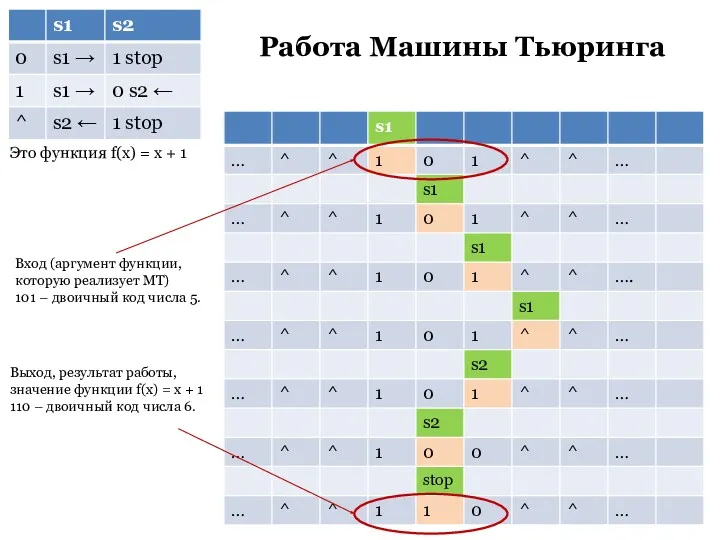 Работа Машины Тьюринга Это функция f(x) = x + 1