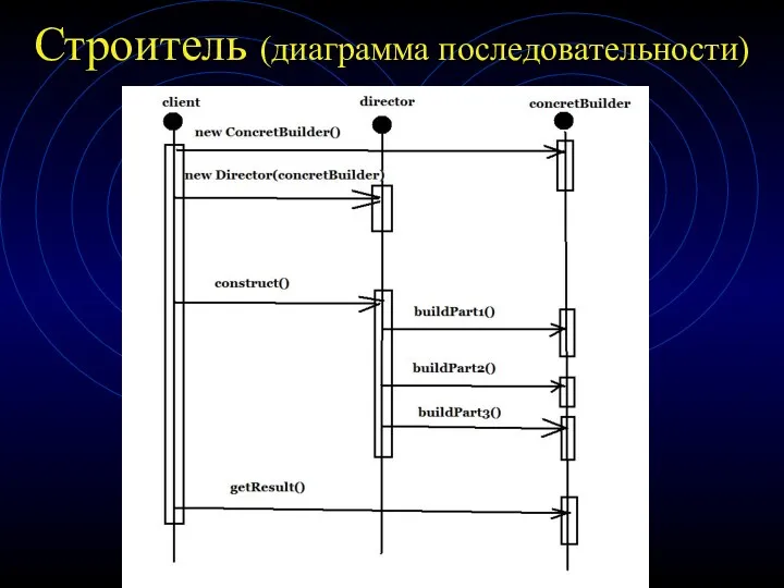 Строитель (диаграмма последовательности)