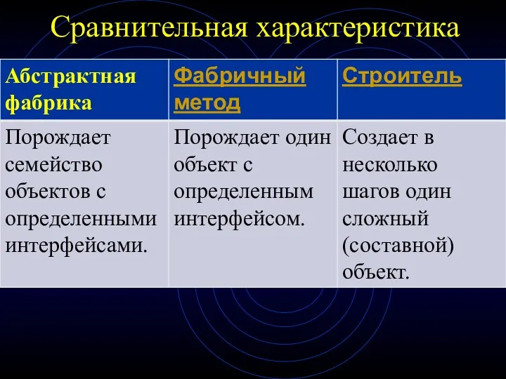 Сравнительная характеристика