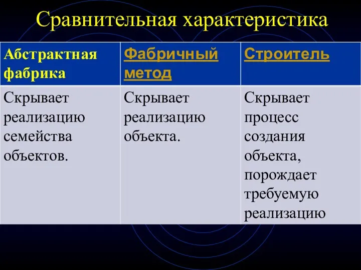 Сравнительная характеристика